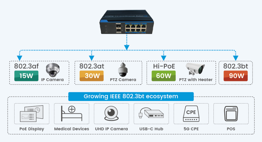 90W poe switch